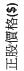 正股價格